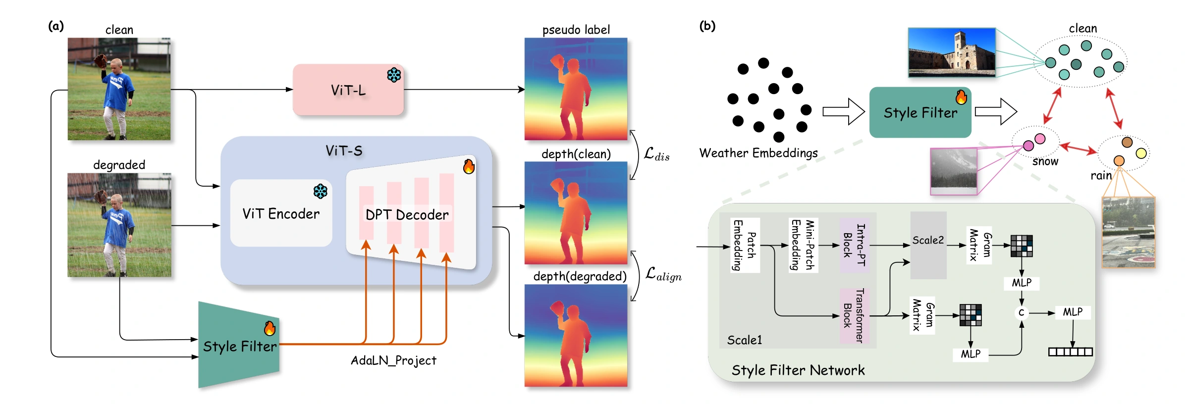 DA-W pipeline with a weather style filter and zero-initialized adapters in the Depth Anything backbone.