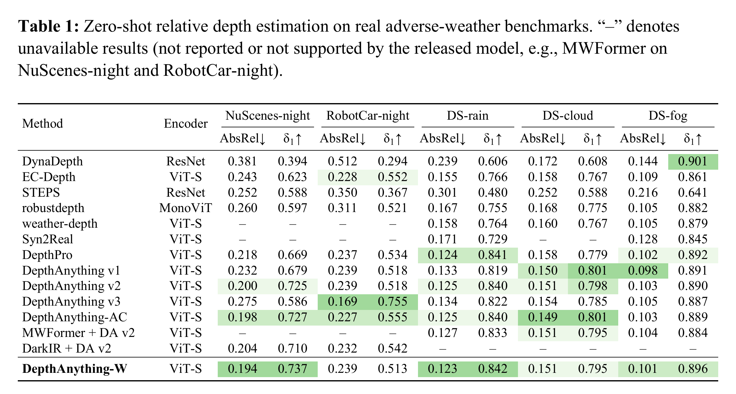 Zero-shot relative depth results on five real adverse-weather benchmarks; method citation markers are omitted for readability.